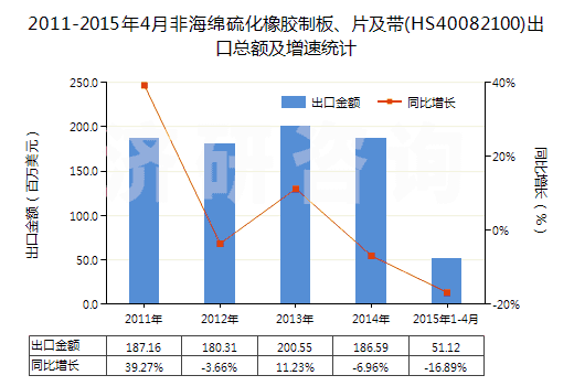2011-2015年4月非海綿硫化橡膠制板、片及帶(HS40082100)出口總額及增速統計